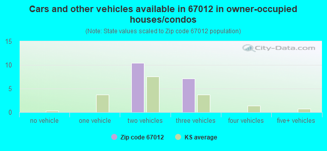 Cars and other vehicles available in 67012 in owner-occupied houses/condos