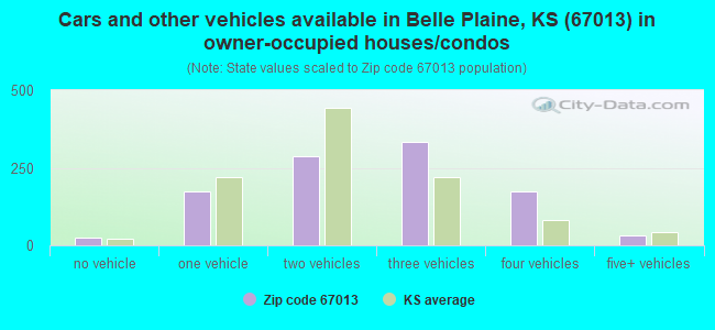 Cars and other vehicles available in Belle Plaine, KS (67013) in owner-occupied houses/condos