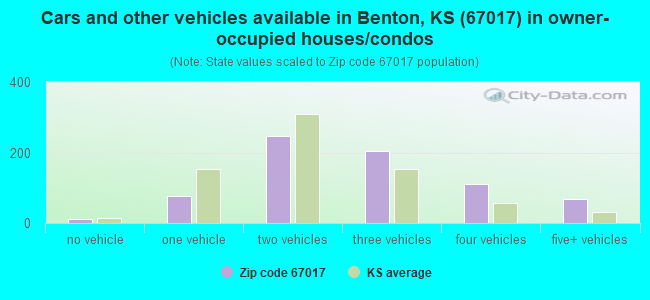 Cars and other vehicles available in Benton, KS (67017) in owner-occupied houses/condos