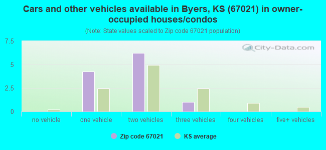 Cars and other vehicles available in Byers, KS (67021) in owner-occupied houses/condos