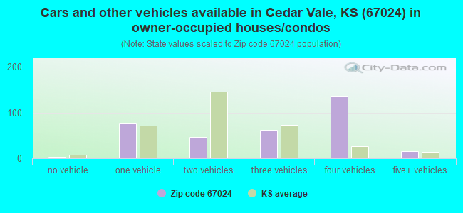 Cars and other vehicles available in Cedar Vale, KS (67024) in owner-occupied houses/condos