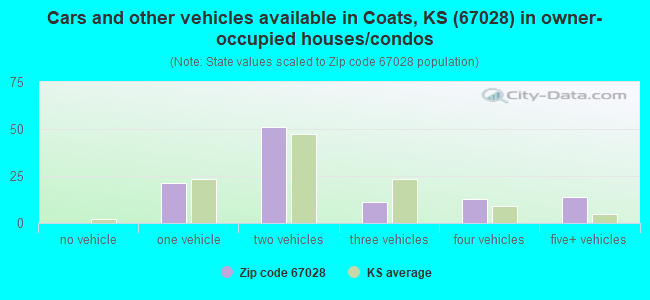 Cars and other vehicles available in Coats, KS (67028) in owner-occupied houses/condos
