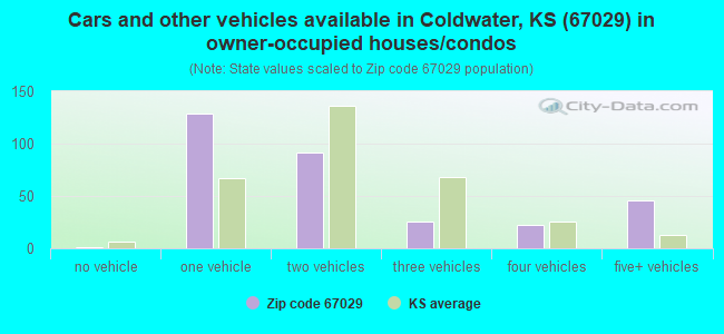 Cars and other vehicles available in Coldwater, KS (67029) in owner-occupied houses/condos