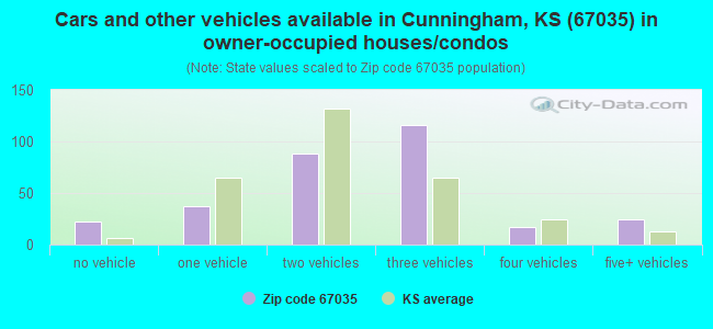 Cars and other vehicles available in Cunningham, KS (67035) in owner-occupied houses/condos