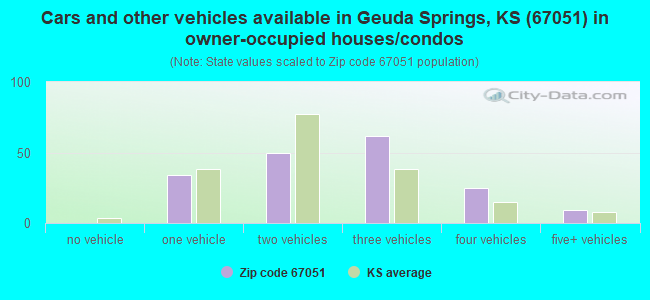 Cars and other vehicles available in Geuda Springs, KS (67051) in owner-occupied houses/condos