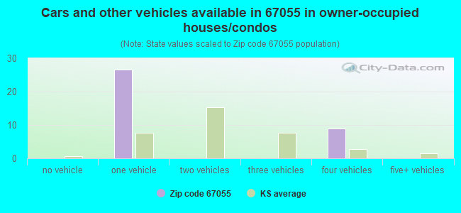 Cars and other vehicles available in 67055 in owner-occupied houses/condos