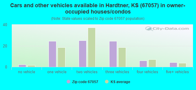 Cars and other vehicles available in Hardtner, KS (67057) in owner-occupied houses/condos
