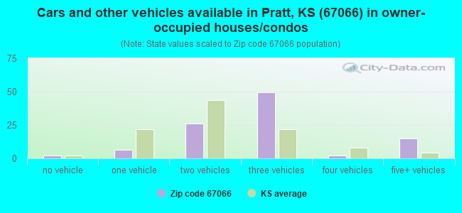 Cars and other vehicles available in Pratt, KS (67066) in owner-occupied houses/condos