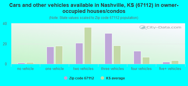 Cars and other vehicles available in Nashville, KS (67112) in owner-occupied houses/condos