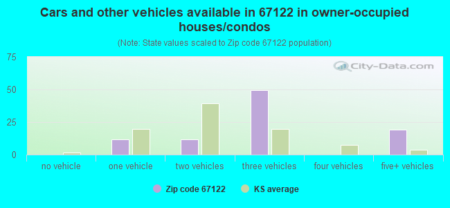 Cars and other vehicles available in 67122 in owner-occupied houses/condos
