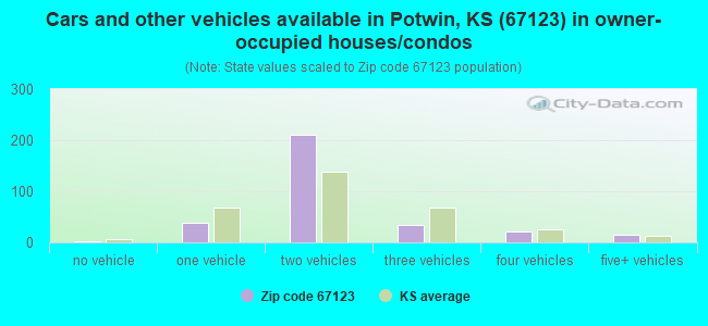 Cars and other vehicles available in Potwin, KS (67123) in owner-occupied houses/condos