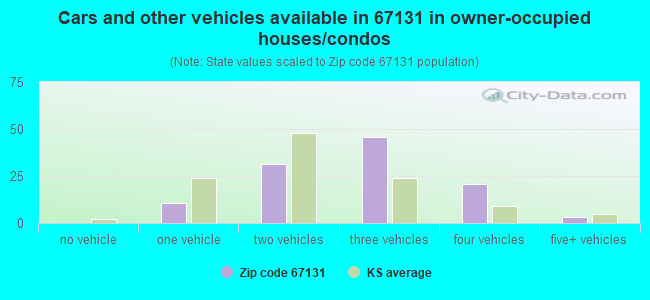 Cars and other vehicles available in 67131 in owner-occupied houses/condos