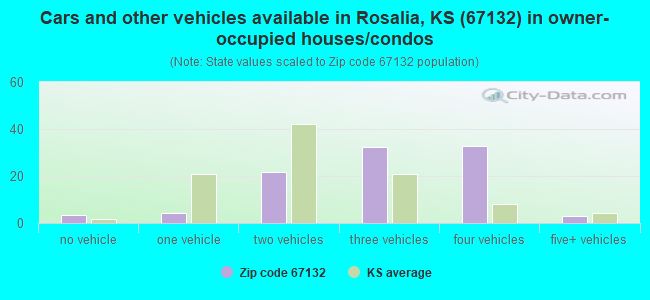 Cars and other vehicles available in Rosalia, KS (67132) in owner-occupied houses/condos