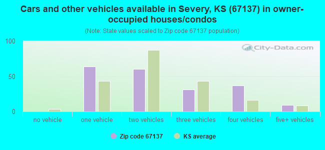 Cars and other vehicles available in Severy, KS (67137) in owner-occupied houses/condos