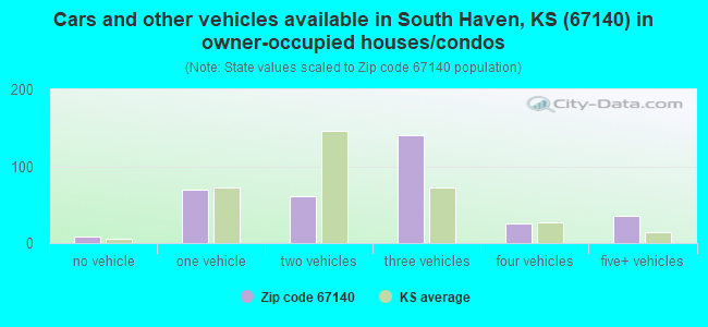 Cars and other vehicles available in South Haven, KS (67140) in owner-occupied houses/condos