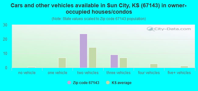 Cars and other vehicles available in Sun City, KS (67143) in owner-occupied houses/condos