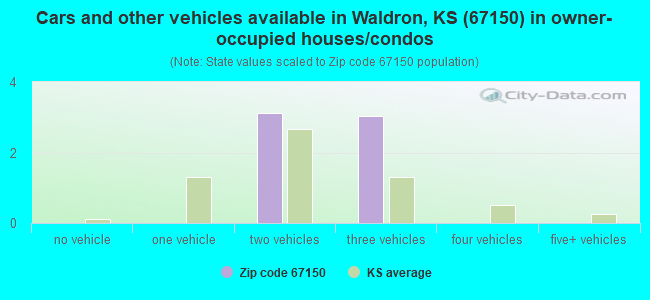 Cars and other vehicles available in Waldron, KS (67150) in owner-occupied houses/condos