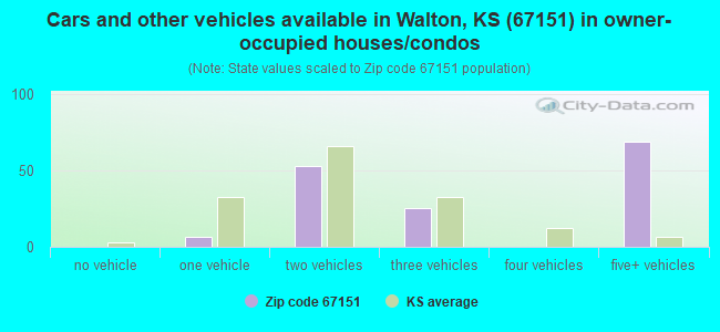 Cars and other vehicles available in Walton, KS (67151) in owner-occupied houses/condos