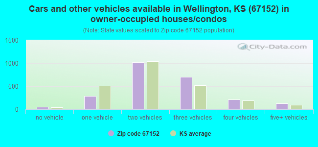 Cars and other vehicles available in Wellington, KS (67152) in owner-occupied houses/condos