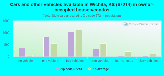 Cars and other vehicles available in Wichita, KS (67214) in owner-occupied houses/condos