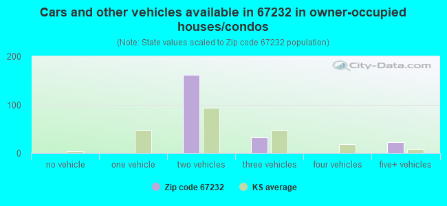 Cars and other vehicles available in 67232 in owner-occupied houses/condos