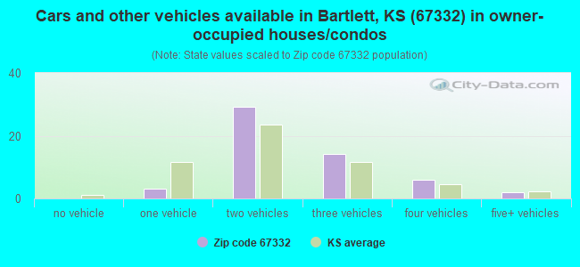 Cars and other vehicles available in Bartlett, KS (67332) in owner-occupied houses/condos