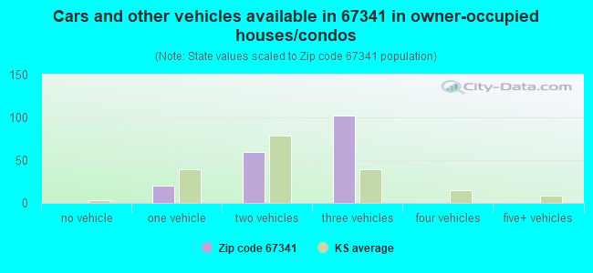 Cars and other vehicles available in 67341 in owner-occupied houses/condos