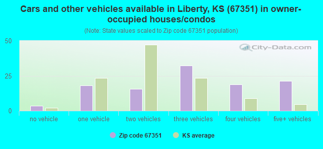 Cars and other vehicles available in Liberty, KS (67351) in owner-occupied houses/condos