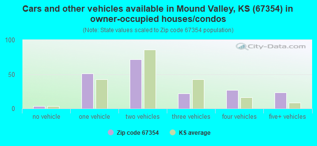 Cars and other vehicles available in Mound Valley, KS (67354) in owner-occupied houses/condos