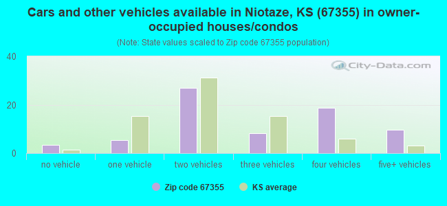 Cars and other vehicles available in Niotaze, KS (67355) in owner-occupied houses/condos
