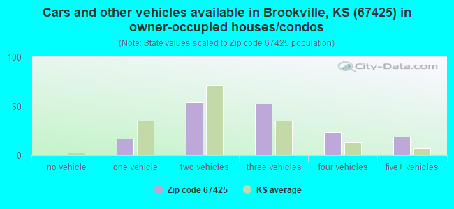Cars and other vehicles available in Brookville, KS (67425) in owner-occupied houses/condos