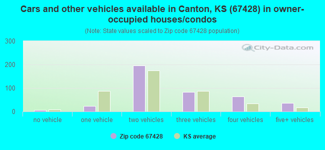 Cars and other vehicles available in Canton, KS (67428) in owner-occupied houses/condos