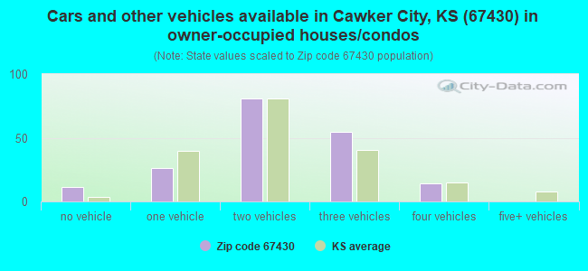 Cars and other vehicles available in Cawker City, KS (67430) in owner-occupied houses/condos