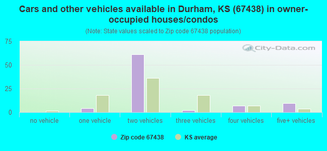 Cars and other vehicles available in Durham, KS (67438) in owner-occupied houses/condos