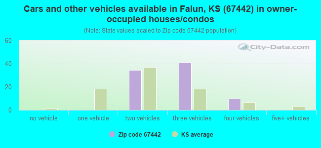 Cars and other vehicles available in Falun, KS (67442) in owner-occupied houses/condos