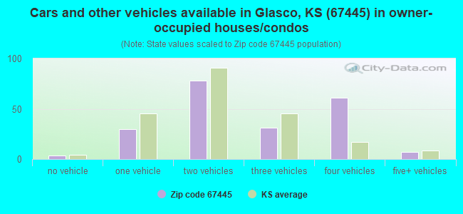 Cars and other vehicles available in Glasco, KS (67445) in owner-occupied houses/condos