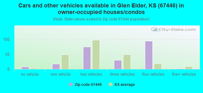 Cars and other vehicles available in Glen Elder, KS (67446) in owner-occupied houses/condos