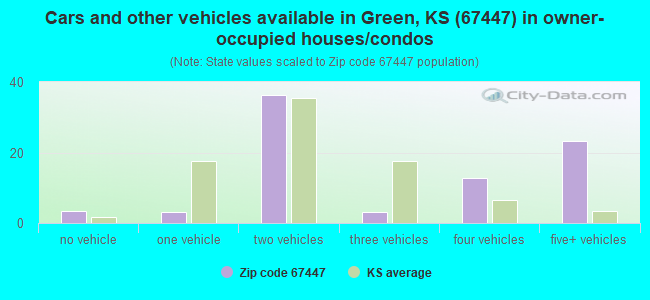 Cars and other vehicles available in Green, KS (67447) in owner-occupied houses/condos