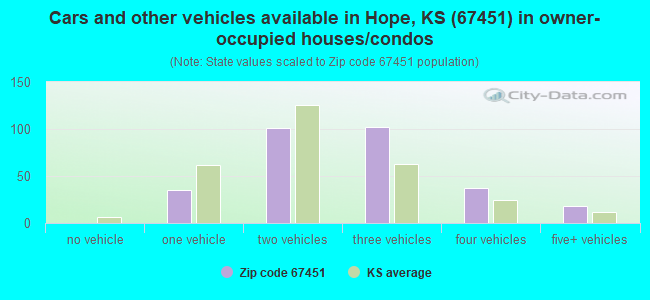 Cars and other vehicles available in Hope, KS (67451) in owner-occupied houses/condos