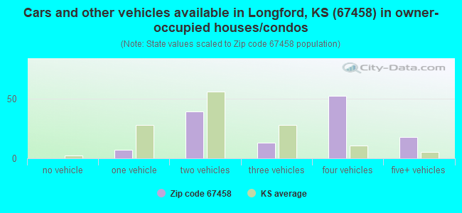 Cars and other vehicles available in Longford, KS (67458) in owner-occupied houses/condos