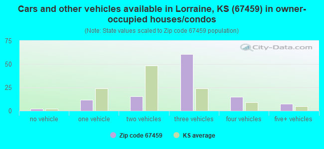 Cars and other vehicles available in Lorraine, KS (67459) in owner-occupied houses/condos