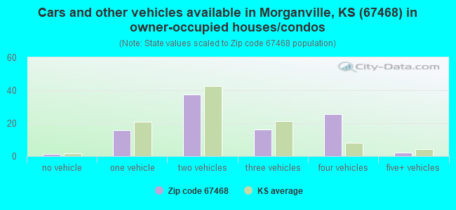 Cars and other vehicles available in Morganville, KS (67468) in owner-occupied houses/condos