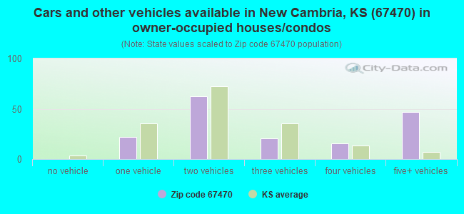 Cars and other vehicles available in New Cambria, KS (67470) in owner-occupied houses/condos