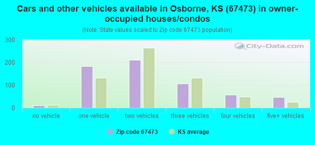 Cars and other vehicles available in Osborne, KS (67473) in owner-occupied houses/condos