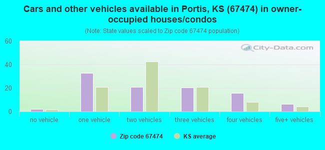 Cars and other vehicles available in Portis, KS (67474) in owner-occupied houses/condos