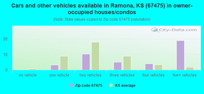 Cars and other vehicles available in Ramona, KS (67475) in owner-occupied houses/condos