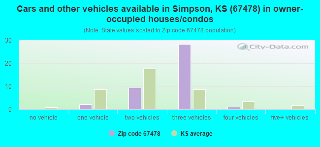 Cars and other vehicles available in Simpson, KS (67478) in owner-occupied houses/condos