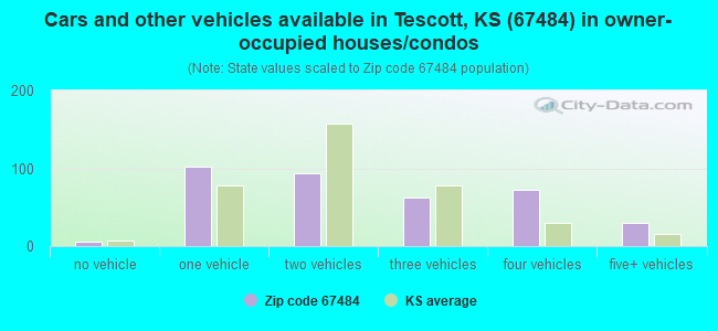 Cars and other vehicles available in Tescott, KS (67484) in owner-occupied houses/condos