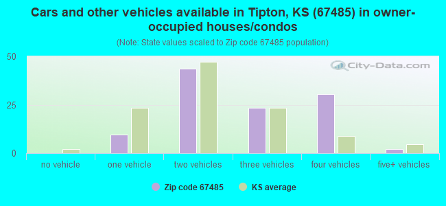 Cars and other vehicles available in Tipton, KS (67485) in owner-occupied houses/condos