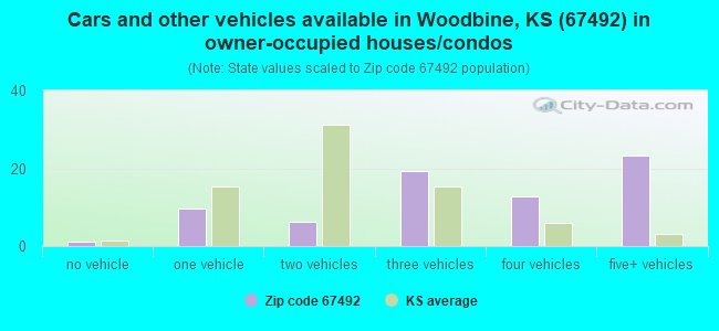 Cars and other vehicles available in Woodbine, KS (67492) in owner-occupied houses/condos